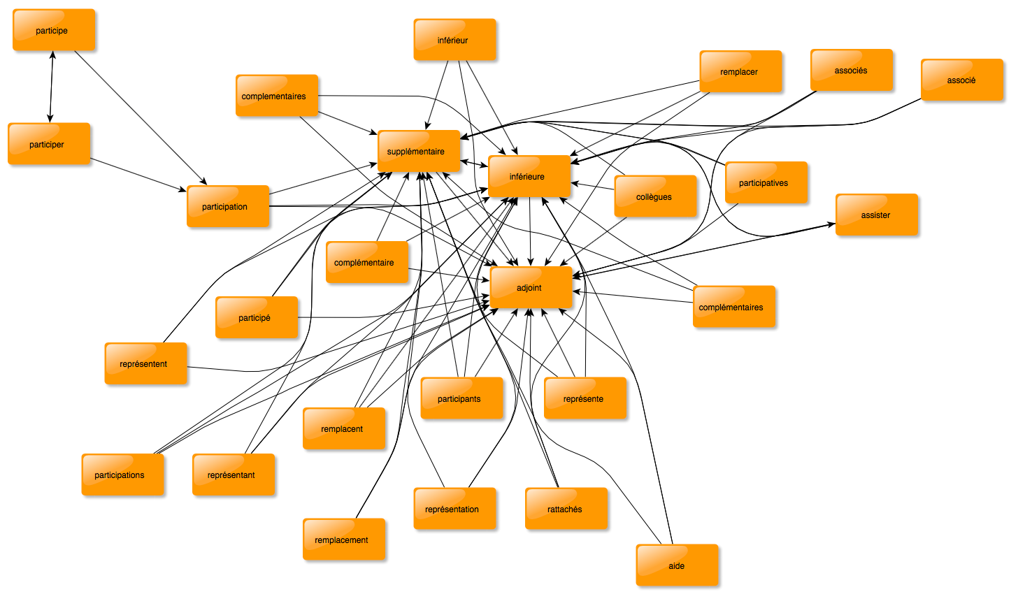 exemple d'un graph